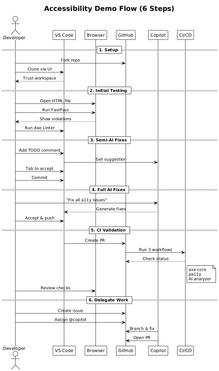 Accessibility demo flow sequence diagram